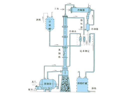 甲醇、乙醇蒸餾裝置
